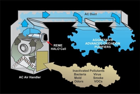 REME HALO® Whole Home In-Duct Air Purifier